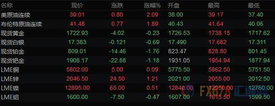 美元升至二周高位英镑重挫百点 黄金小幅下滑
