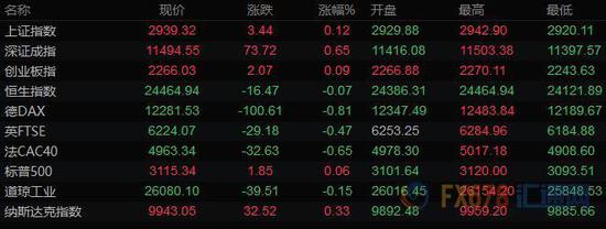 美元升至二周高位英镑重挫百点 黄金小幅下滑