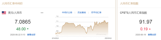 美元指数升势暂止 人民币中间价报7.0865上调48点