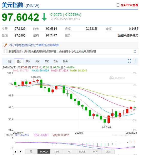 美元指数升势暂止 人民币中间价报7.0865上调48点