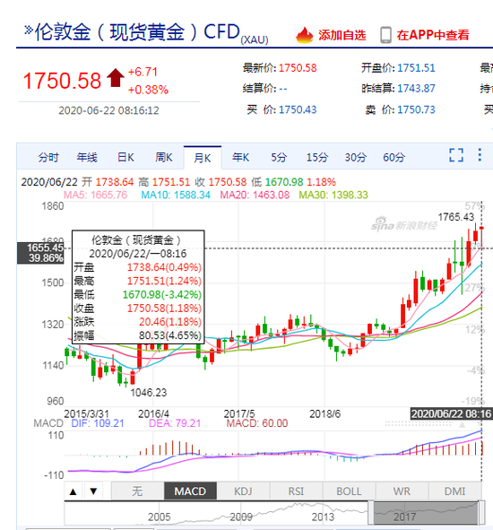 现货黄金上破1750美元/盎司关口 刷新一个月以来