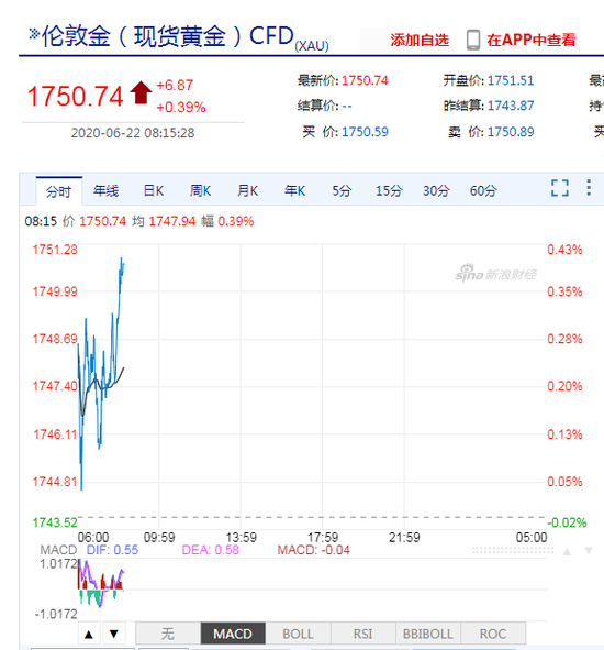 现货黄金上破1750美元/盎司关口 刷新一个月以来