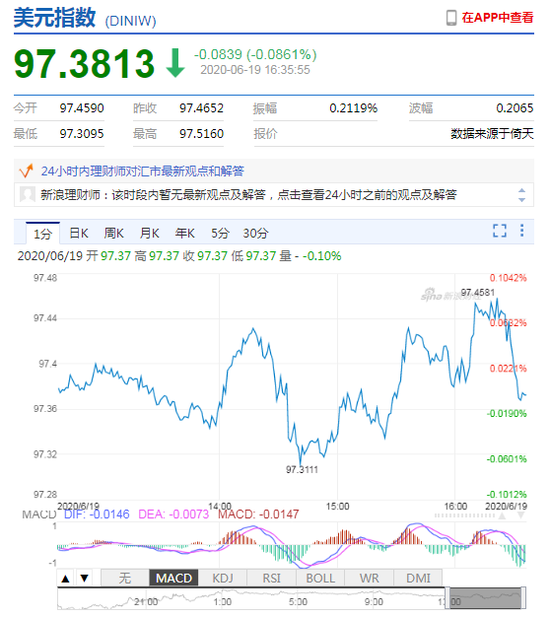 美元指数走势震荡 在岸人民币收报7.0780升值32点