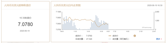美元指数走势震荡 在岸人民币收报7.0780升值32点