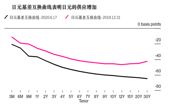 巨量日元资金涌向美国资产 将造成什么影响？