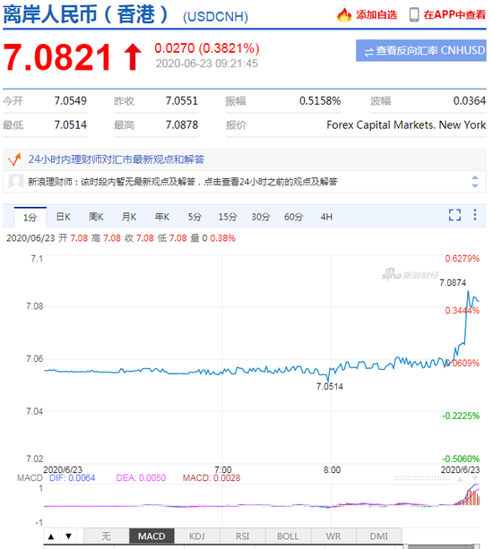 美元指数短线拉升 离岸人民币快速走弱跌破7.0