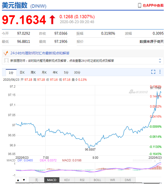 美元指数短线拉升 离岸人民币快速走弱跌破7.0