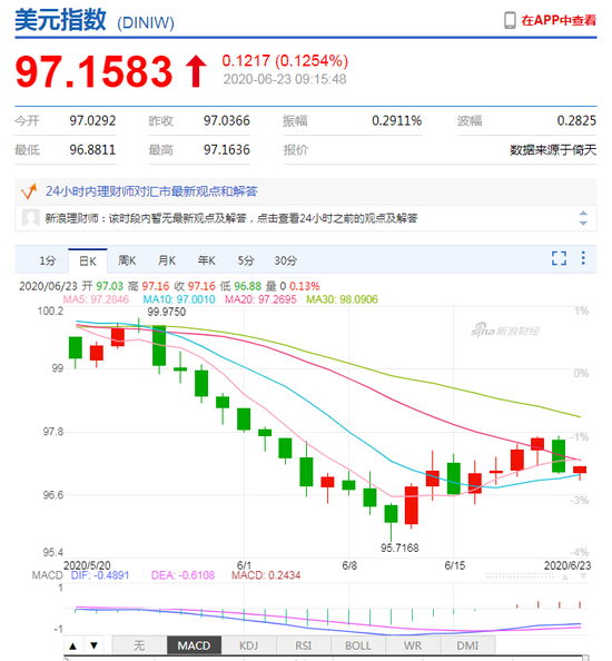 美元指数升势暂止 人民币中间价报7.0671上调194点