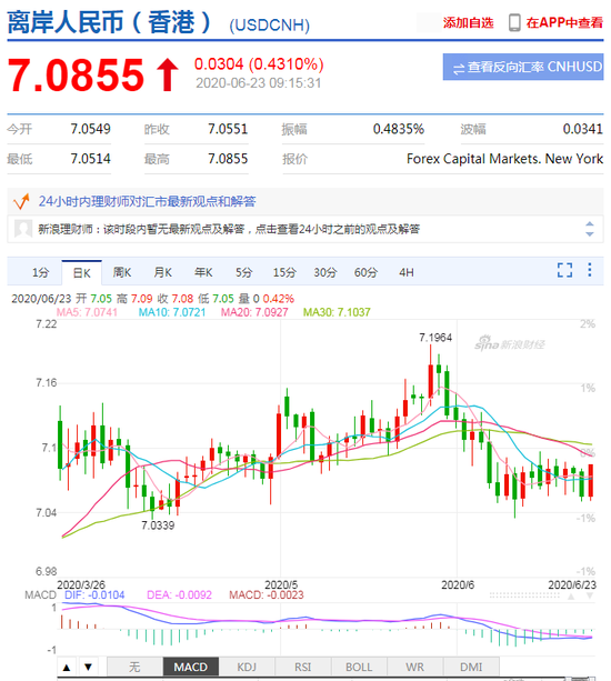 美元指数升势暂止 人民币中间价报7.0671上调194点