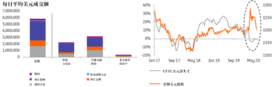 散户早已盯上美元 这次他们为何失手了？