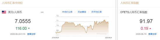 美元指数持续走跌 人民币中间价报7.0555上调116点