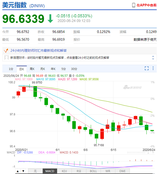 美元指数持续走跌 人民币中间价报7.0555上调116点