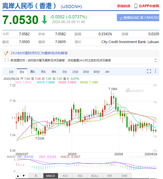 美元指数持续走跌 人民币中间价报7.0555上调116点