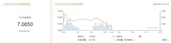 美元指数短线走弱 在岸人民币收报7.0650升值120点 美元指数短线走弱 在岸人民币收报7.0650升值120点