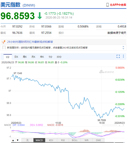 美元指数短线走弱 在岸人民币收报7.0650升值120点 美元指数短线走弱 在岸人民币收报7.0650升值120点
