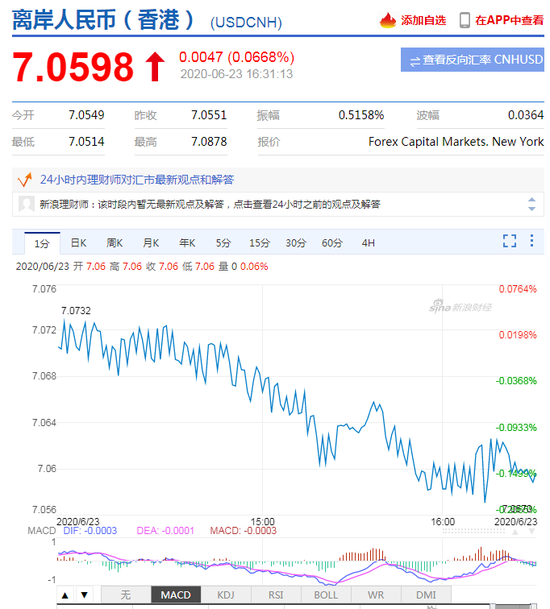 美元指数短线走弱 在岸人民币收报7.0650升值120点 美元指数短线走弱 在岸人民币收报7.0650升值120点