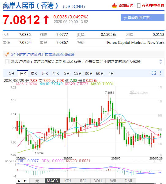 美元指数升势暂止 人民币中间价报7.0808下调253点