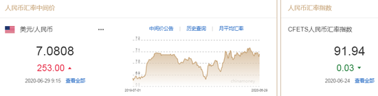 美元指数升势暂止 人民币中间价报7.0808下调253点