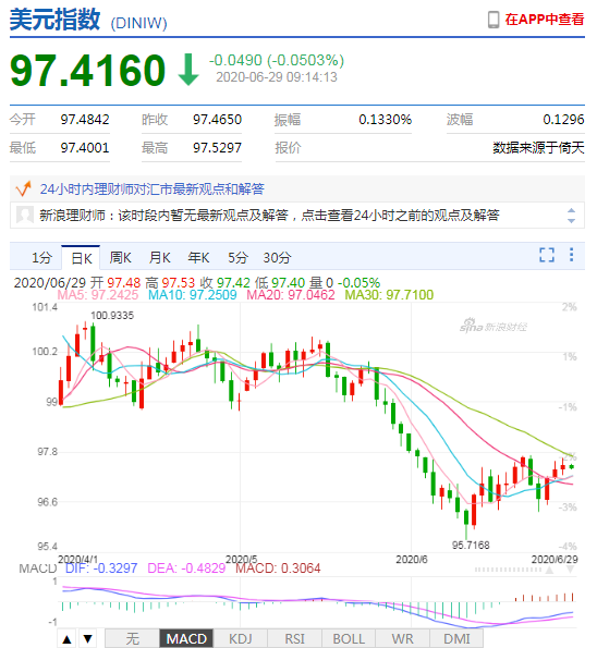 美元指数升势暂止 人民币中间价报7.0808下调253点