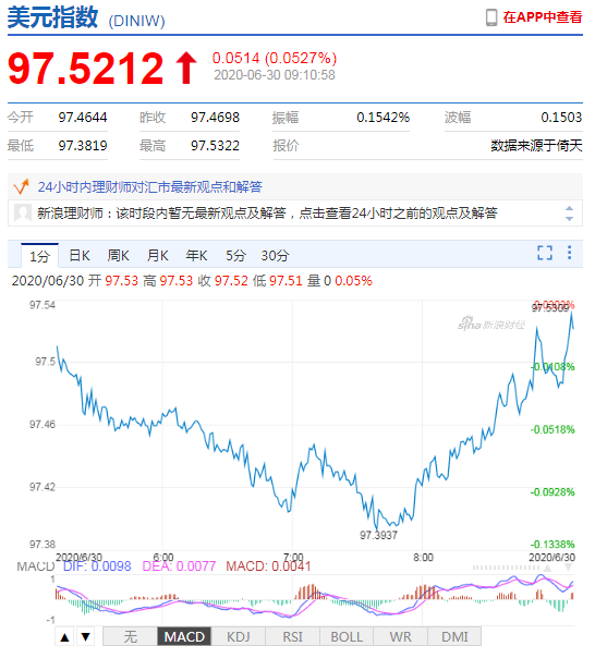 美元指数短线拉升 人民币中间价报7.0795上调13点