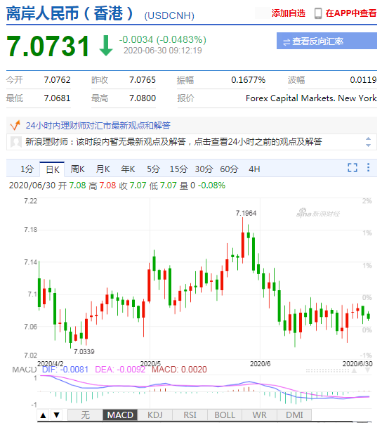 美元指数短线拉升 人民币中间价报7.0795上调13点