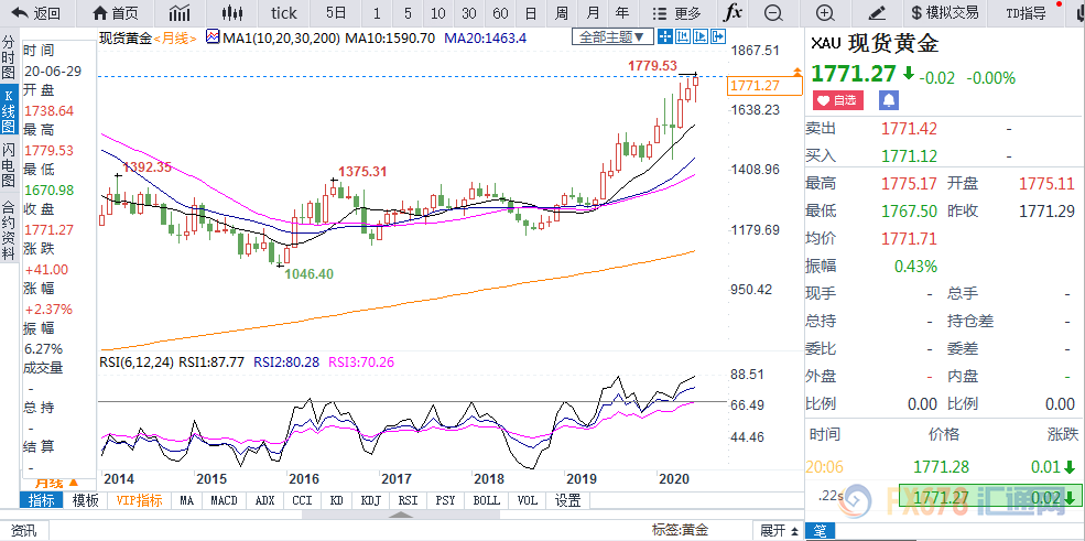 黄金价格八年高位附近徘徊，美国非农报告有望