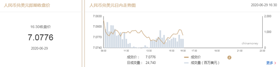 美元指数弱势震荡 在岸人民币收报7.0776贬值32点