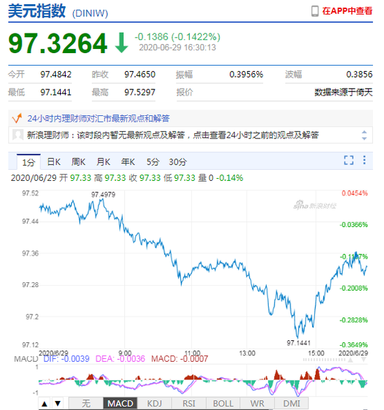 美元指数弱势震荡 在岸人民币收报7.0776贬值32点