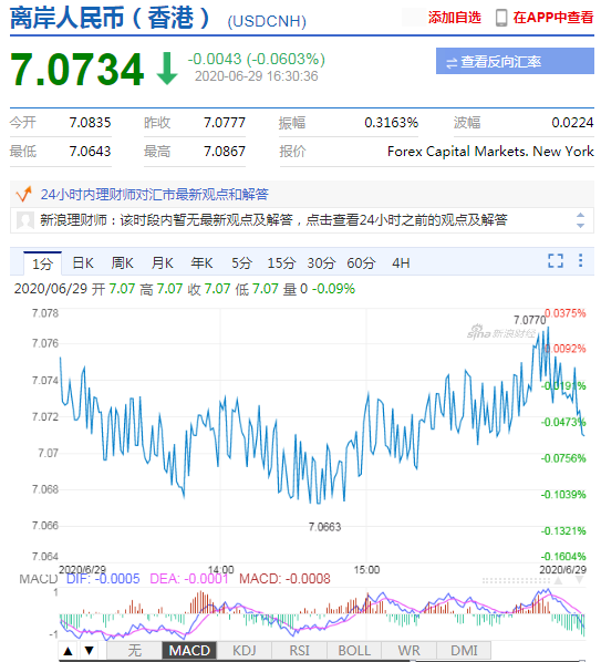 美元指数弱势震荡 在岸人民币收报7.0776贬值32点