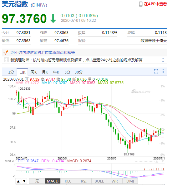 美元指数弱势震荡 人民币中间价报7.0710上调85点