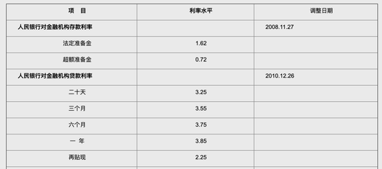 十年来首次！再贴现利率迎下调 或成重要政策工