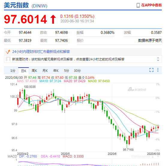 美元指数升势延续 在岸人民币收报7.0741升值35点