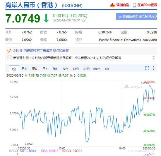 美元指数升势延续 在岸人民币收报7.0741升值35点