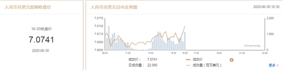 美元指数升势延续 在岸人民币收报7.0741升值35点