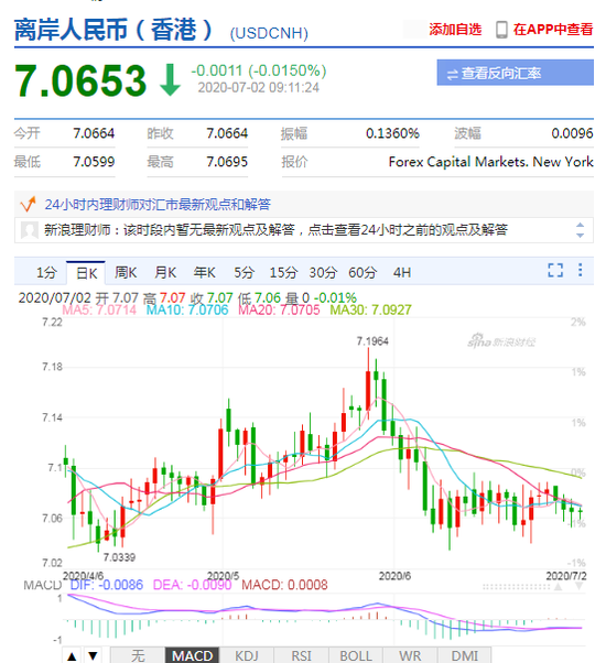 美元指数走弱 人民币中间价报7.0566上调144点
