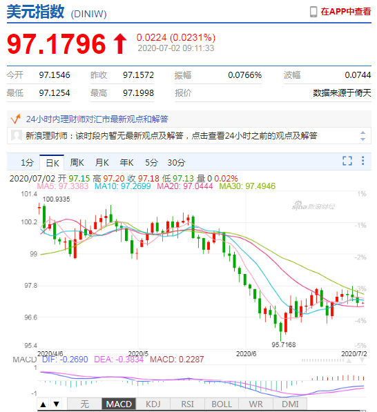 美元指数走弱 人民币中间价报7.0566上调144点