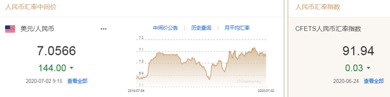 美元指数走弱 人民币中间价报7.0566上调144点