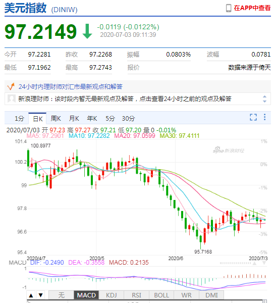 美元指数维持弱势 人民币中间价报7.0638下调72点