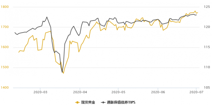金银T+D双双收跌，持有机会成本大增，资金纷纷