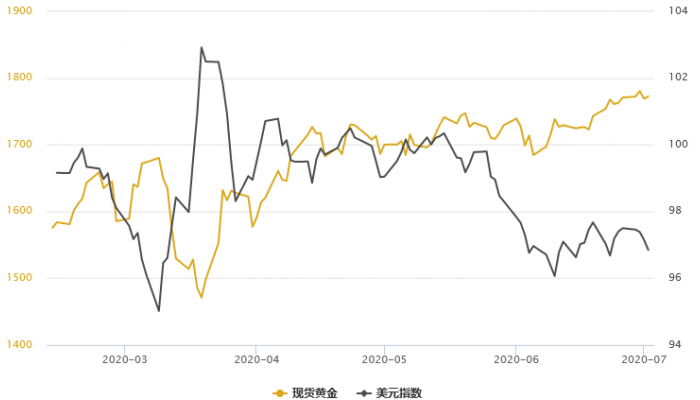 金银T+D双双收跌，持有机会成本大增，资金纷纷
