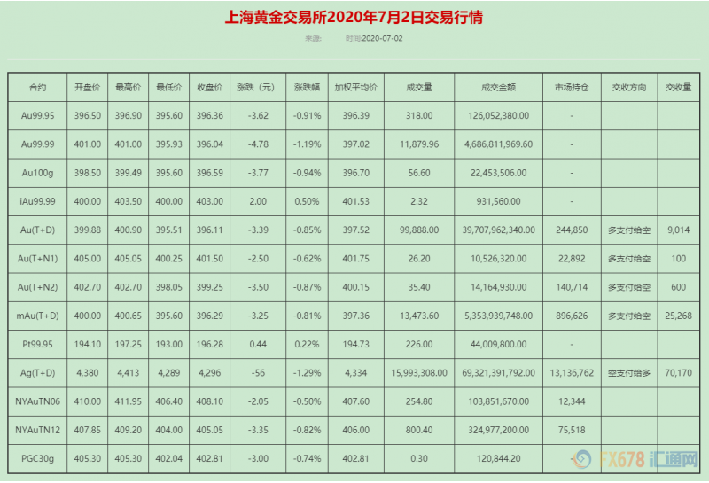 金银T+D双双收跌，持有机会成本大增，资金纷纷