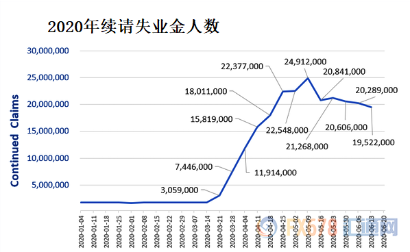 不是V型也不是U型？美国经济将出现不均衡复苏
