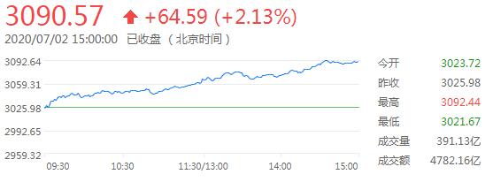 沪指大涨逾2%，券商股现涨停潮，两市成交破万亿