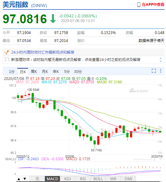 美元指数弱势延续 人民币中间价报7.0663下调25点