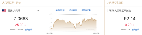 美元指数弱势延续 人民币中间价报7.0663下调25点