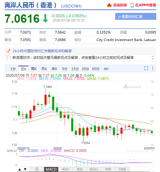 美元指数弱势延续 人民币中间价报7.0663下调25点