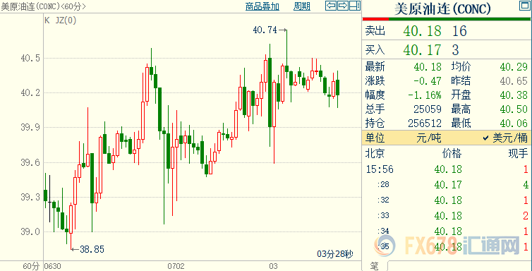 国际油价回吐上日部分涨势，因能源需求复苏前