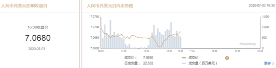美元指数弱势震荡 在岸人民币收报7.0680贬值17点