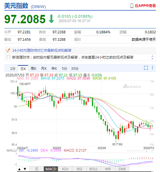 美元指数弱势震荡 在岸人民币收报7.0680贬值17点