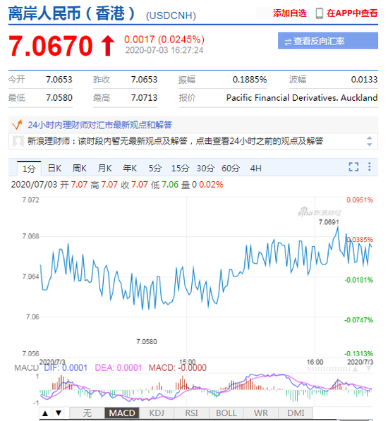 美元指数弱势震荡 在岸人民币收报7.0680贬值17点